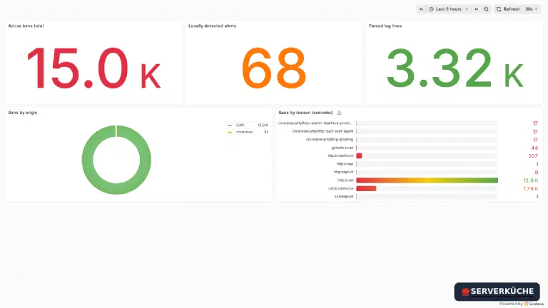 CrowdSec in Grafana: active bans by origin and scenario, fed from the Prometheus endpoint A Grafana dashboard with CrowdSec metrics: around 15,000 active bans total, broken down by origin (community blocklist vs. locally detected) and by scenario like ssh:bruteforce, generic:scan and http-probing