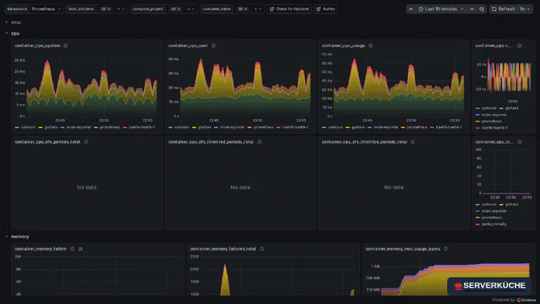 The cAdvisor dashboard shows CPU consumption per container – each color is a container like grafana, prometheus or traefik