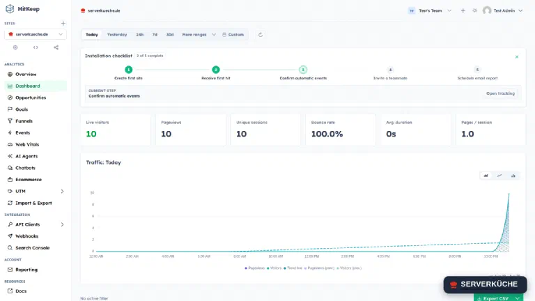 HitKeep dashboard with metric tiles (live visitors, page views, unique sessions, bounce rate) and a traffic trend chart for the current day.
