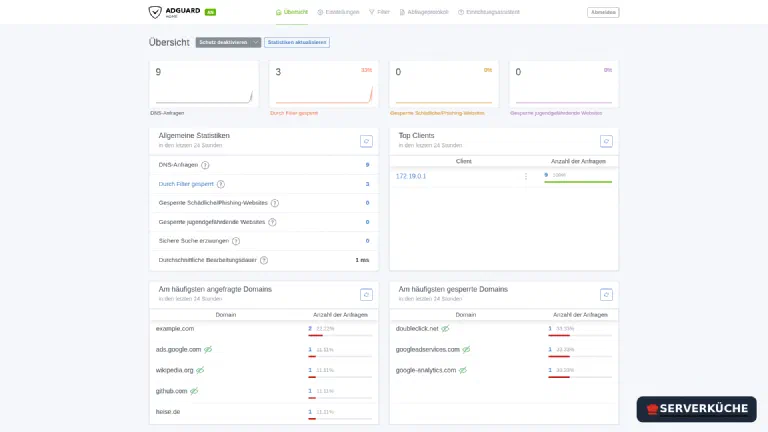 Das Dashboard zeigt live, wie viele Anfragen ankommen und wie viele gesperrt werden. Das AdGuard-Home-Dashboard mit Anfrage-Statistik und Top-Domains.