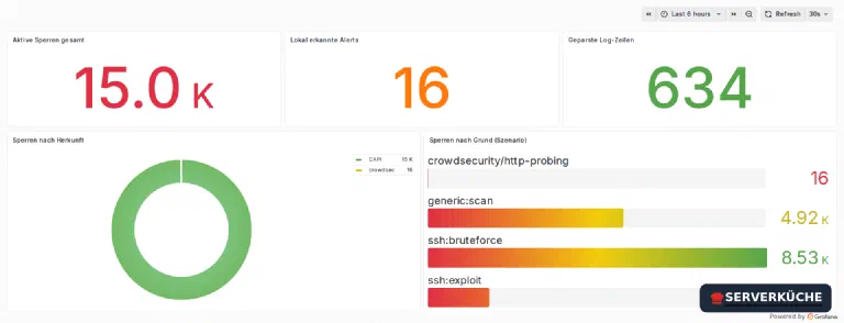 CrowdSec in Grafana: aktive Sperren nach Herkunft und Szenario, gespeist aus dem Prometheus-Endpunkt Ein Grafana-Dashboard mit CrowdSec-Metriken: rund 15.000 aktive Sperren gesamt, aufgeschlüsselt nach Herkunft (Community-Blocklist vs. lokal erkannt) und nach Szenario wie ssh:bruteforce, generic:scan und http-probing