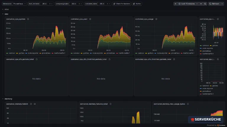 cAdvisor: CPU- und Speicherverbrauch je Container, aufgeschlüsselt nach Name Das cAdvisor-Dashboard zeigt CPU-Verbrauch pro Container – jede Farbe ist ein Container wie grafana, prometheus oder traefik