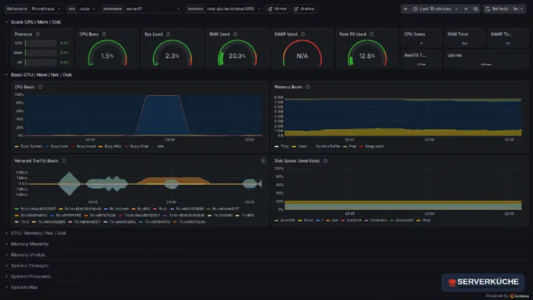 Das Grafana-Dashboard „Node Exporter Full" zeigt Live-Werte des Servers: CPU 1,5 Prozent, RAM 20,3 Prozent belegt, 4 CPU-Kerne, 8 GB RAM, Uptime 4,8 Wochen – im CPU-Verlauf ist eine zurückliegende Lastspitze zu sehen