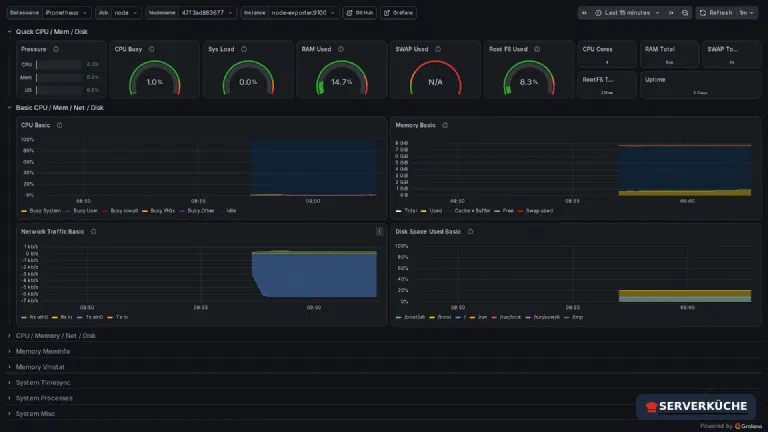 Node Exporter Full mit echten Live-Daten des Test-Servers Das Grafana-Dashboard „Node Exporter Full" zeigt Live-Werte des Servers: CPU 1 Prozent, RAM 14,7 Prozent belegt, 4 CPU-Kerne, 8 GB RAM, Uptime 2 Tage