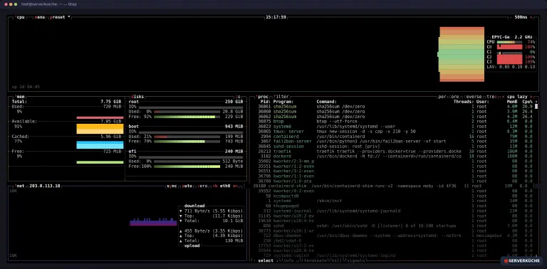 Das btop-Dashboard mit CPU-Auslastungsgraph, Speicher-, Festplatten- und Netzwerkanzeige sowie Prozessliste
